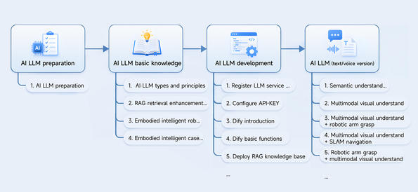 Systematic and detailed courses